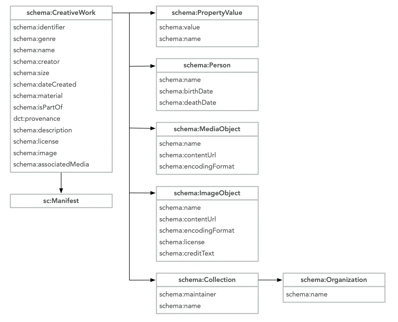 Diagram: Response Data Structure